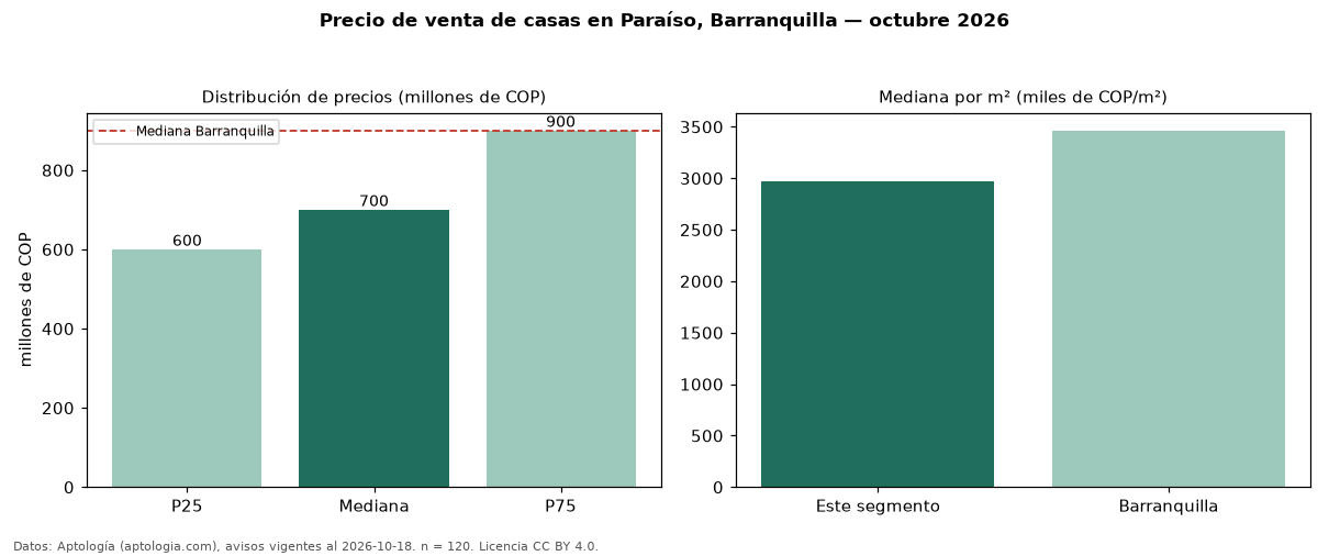 Precio de venta de casas en Paraíso, Barranquilla — octubre 2026