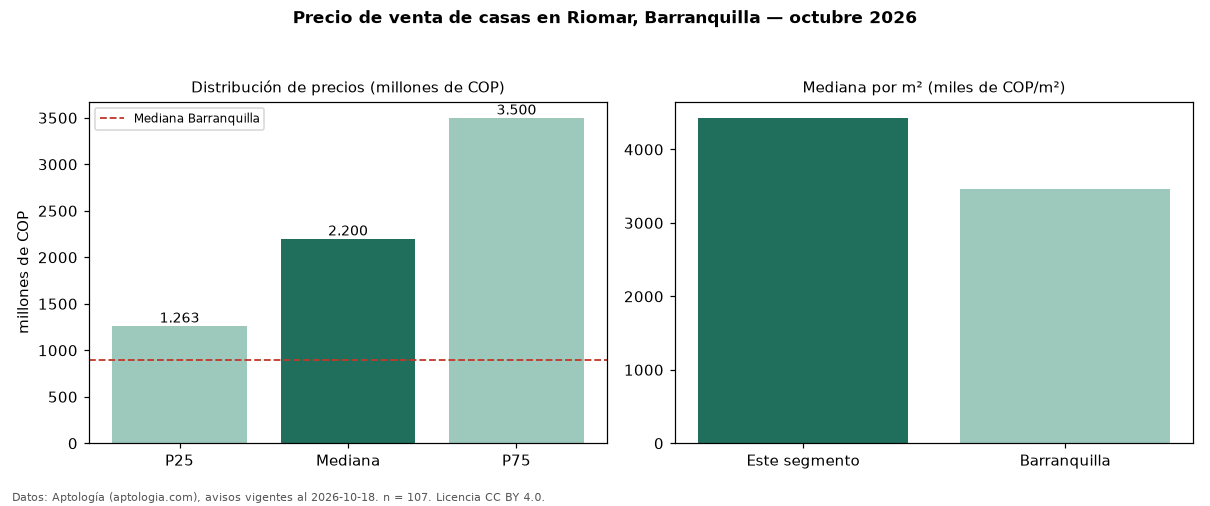 Precio de venta de casas en Riomar, Barranquilla — octubre 2026