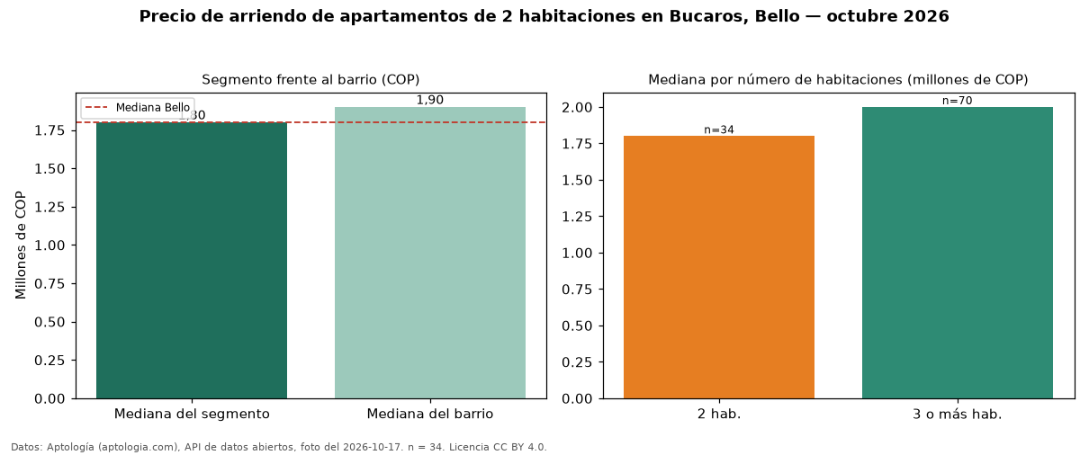 Precio de arriendo de apartamentos de 2 habitaciones en Bucaros, Bello — octubre 2026