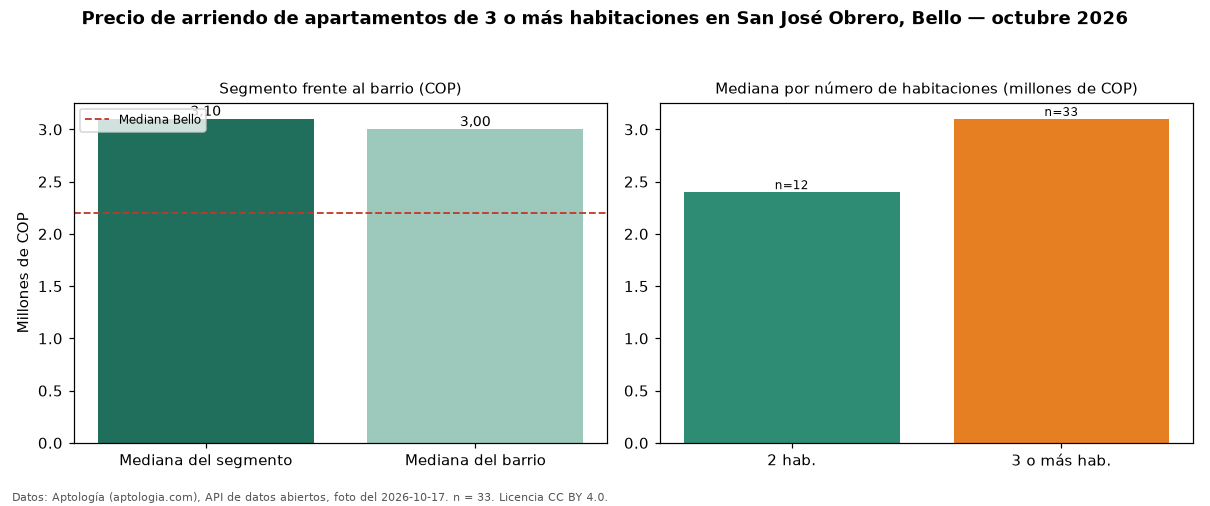 Precio de arriendo de apartamentos de 3 o más habitaciones en San José Obrero, Bello — octubre 2026