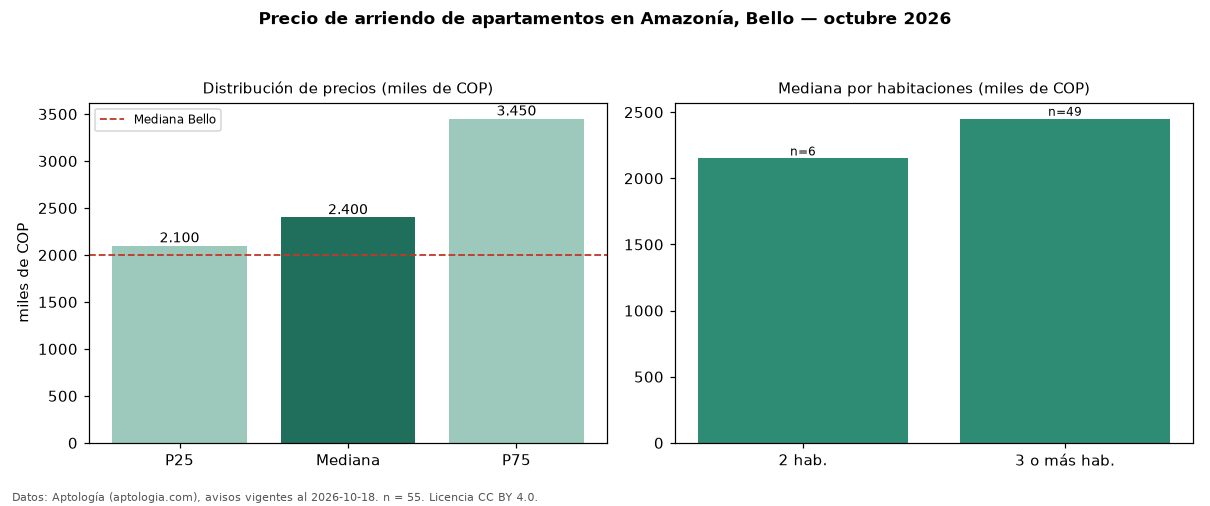 Precio de arriendo de apartamentos en Amazonía, Bello — octubre 2026