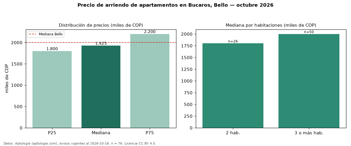 Precio de arriendo de apartamentos en Bucaros, Bello — octubre 2026