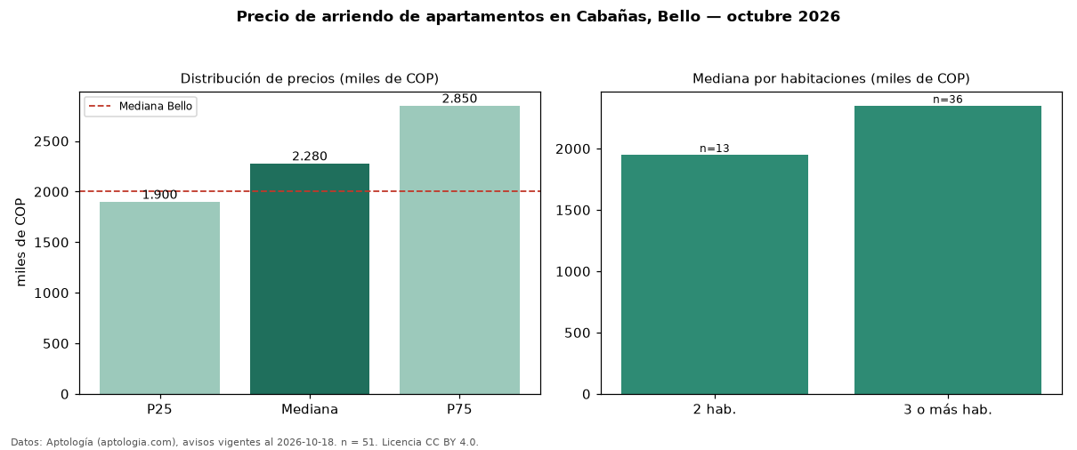 Precio de arriendo de apartamentos en Cabañas, Bello — octubre 2026