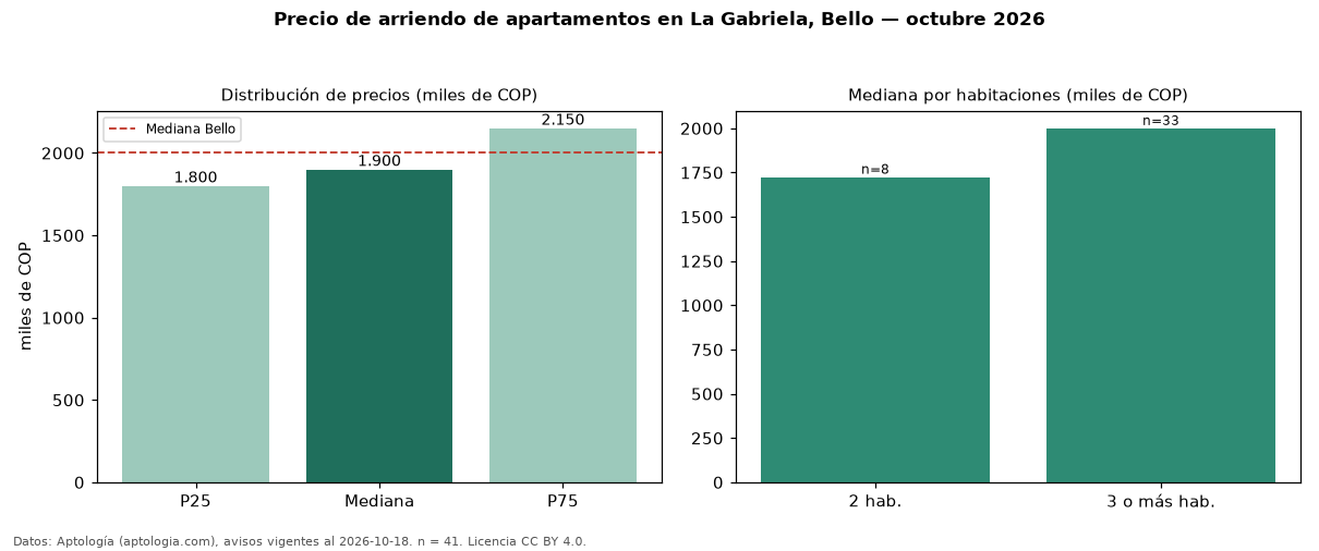 Precio de arriendo de apartamentos en La Gabriela, Bello — octubre 2026