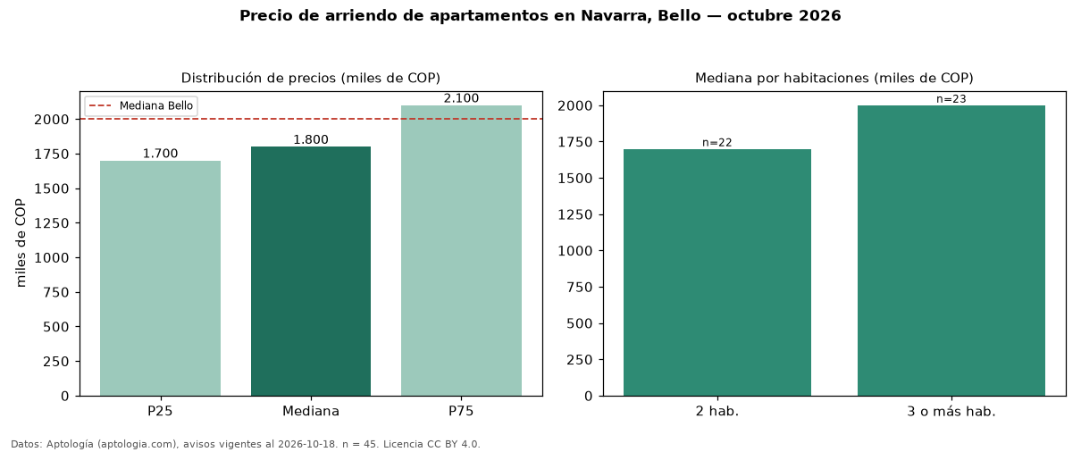 Precio de arriendo de apartamentos en Navarra, Bello — octubre 2026