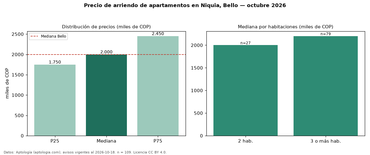Precio de arriendo de apartamentos en Niquia, Bello — octubre 2026