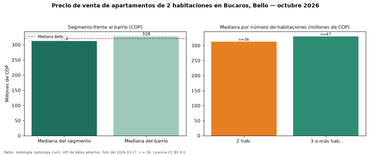 Precio de venta de apartamentos de 2 habitaciones en Bucaros, Bello — octubre 2026