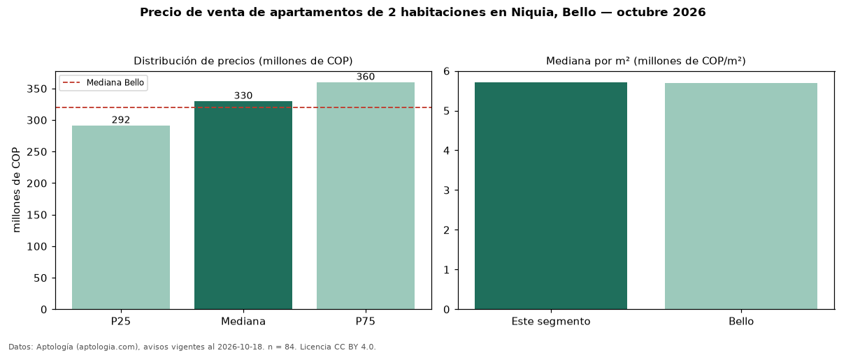 Precio de venta de apartamentos de 2 habitaciones en Niquia, Bello — octubre 2026