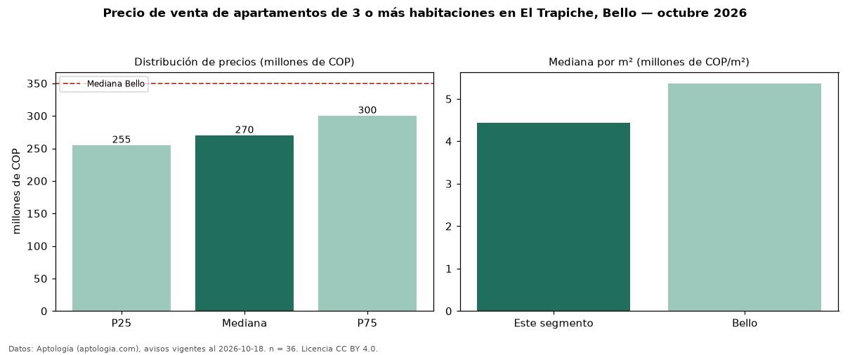 Precio de venta de apartamentos de 3 o más habitaciones en El Trapiche, Bello — octubre 2026