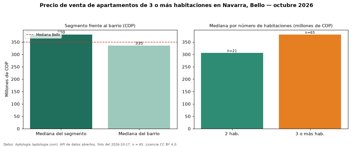 Precio de venta de apartamentos de 3 o más habitaciones en Navarra, Bello — octubre 2026