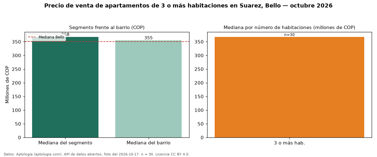 Precio de venta de apartamentos de 3 o más habitaciones en Suarez, Bello — octubre 2026
