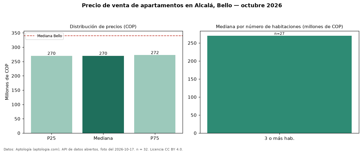 Precio de venta de apartamentos en Alcalá, Bello — octubre 2026