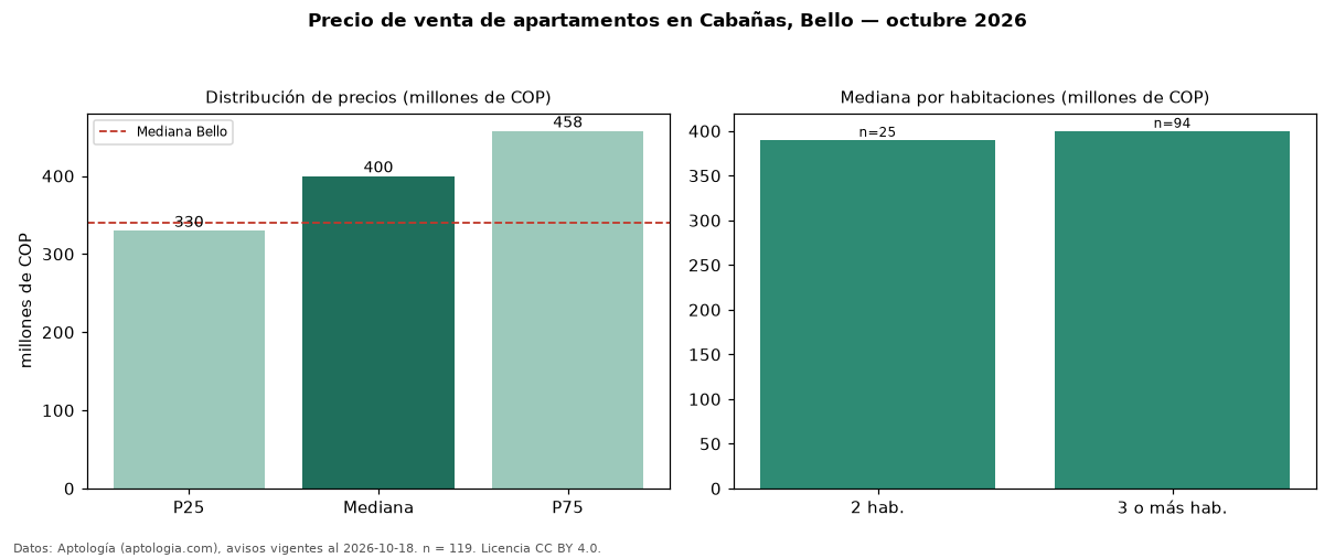Precio de venta de apartamentos en Cabañas, Bello — octubre 2026