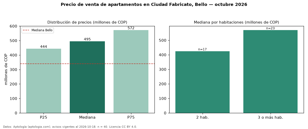 Precio de venta de apartamentos en Ciudad Fabricato, Bello — octubre 2026