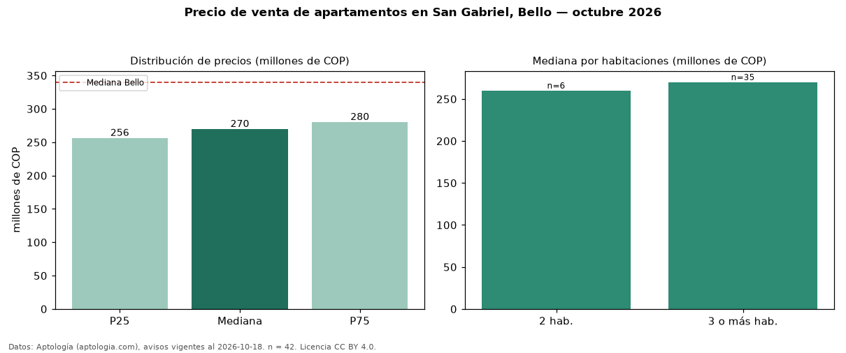 Precio de venta de apartamentos en San Gabriel, Bello — octubre 2026