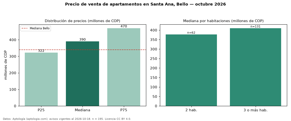 Precio de venta de apartamentos en Santa Ana, Bello — octubre 2026