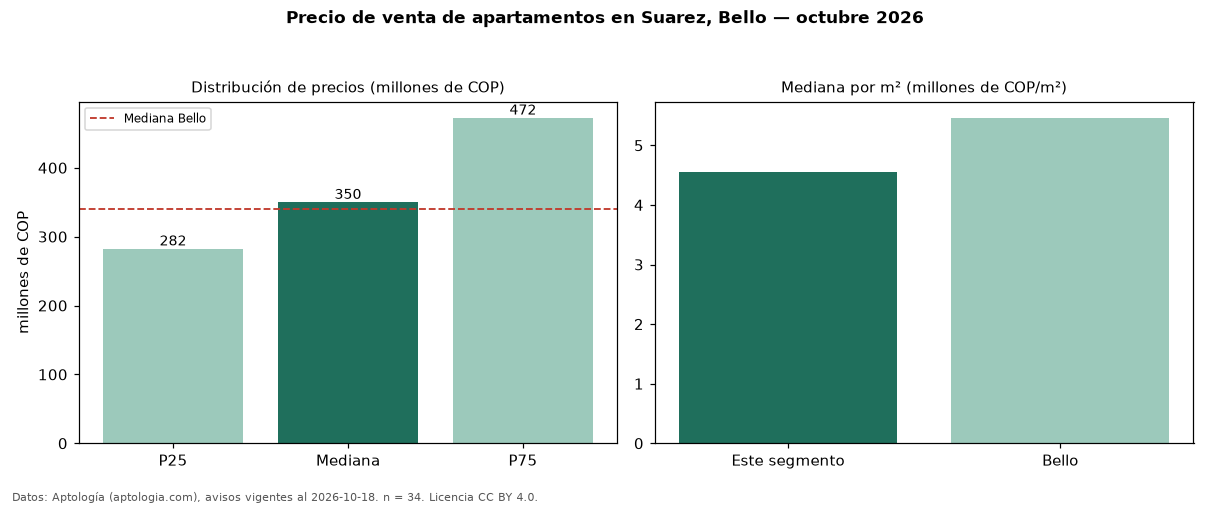 Precio de venta de apartamentos en Suarez, Bello — octubre 2026