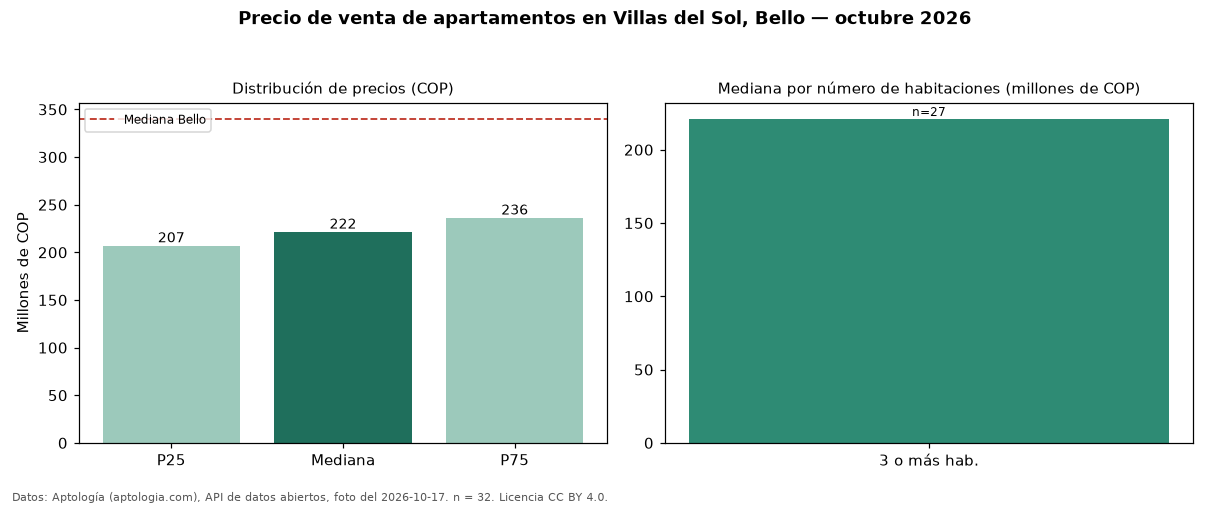 Precio de venta de apartamentos en Villas del Sol, Bello — octubre 2026