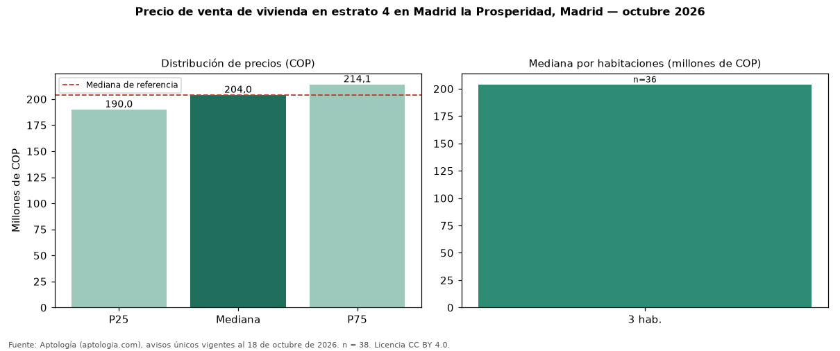 Precio de venta de vivienda en estrato 4 en Madrid la Prosperidad, Madrid — octubre 2026
