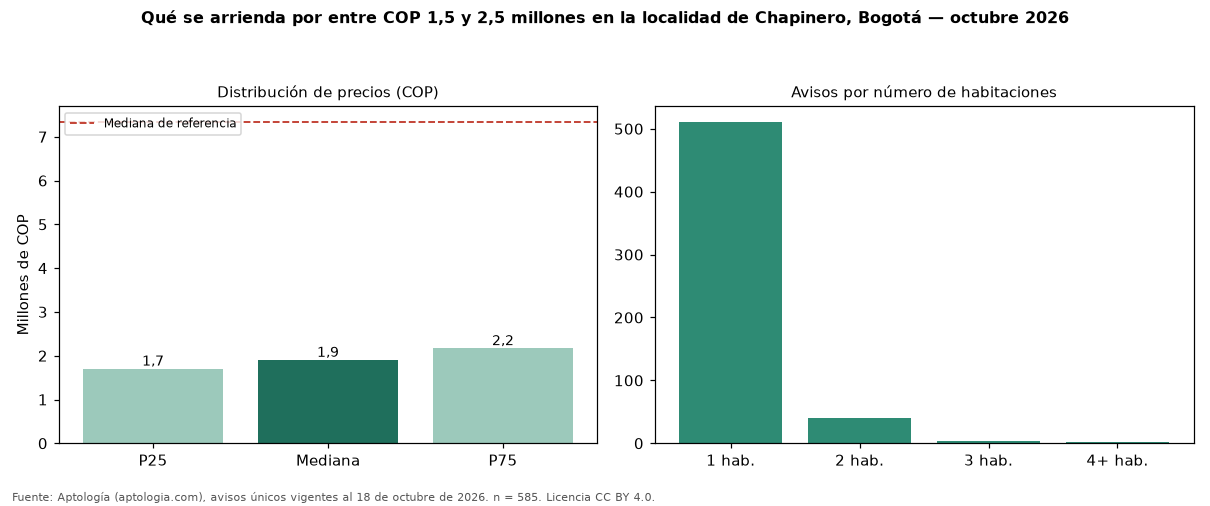 Qué se arrienda por entre COP 1,5 y 2,5 millones en la localidad de Chapinero, Bogotá — octubre 2026