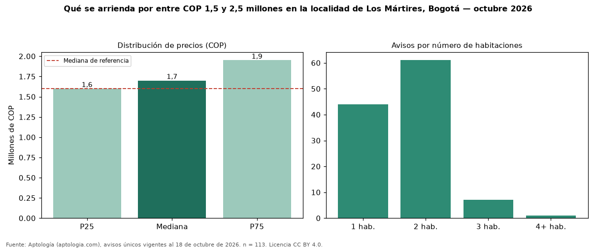 Qué se arrienda por entre COP 1,5 y 2,5 millones en la localidad de Los Mártires, Bogotá — octubre 2026
