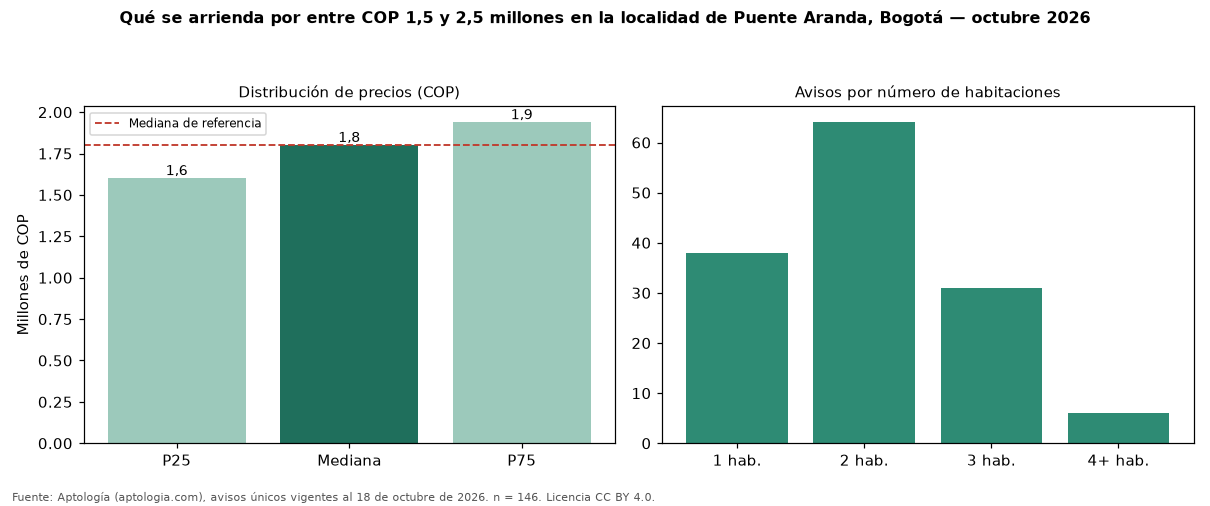 Qué se arrienda por entre COP 1,5 y 2,5 millones en la localidad de Puente Aranda, Bogotá — octubre 2026