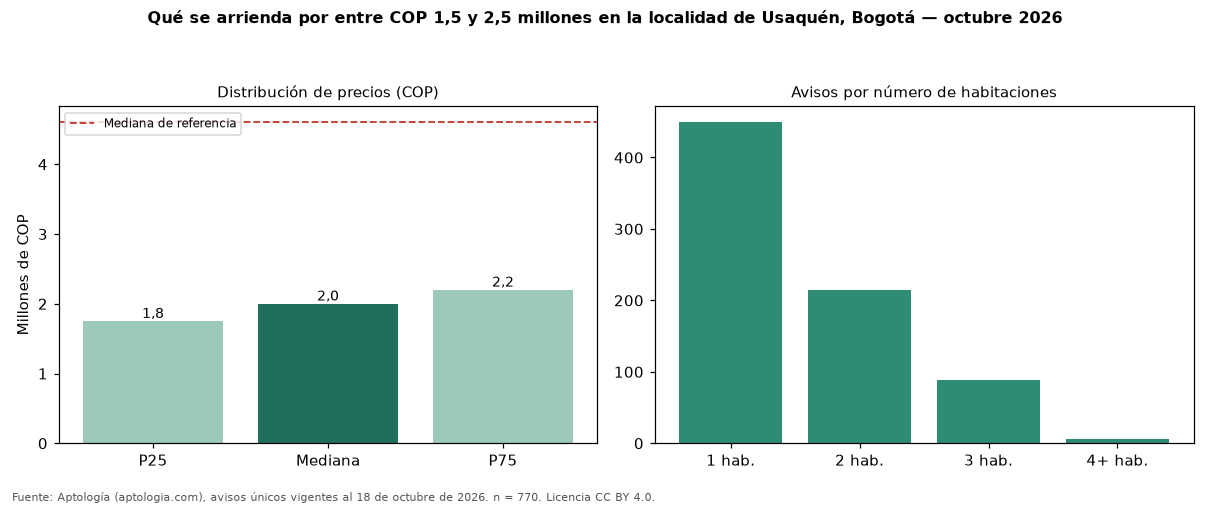 Qué se arrienda por entre COP 1,5 y 2,5 millones en la localidad de Usaquén, Bogotá — octubre 2026