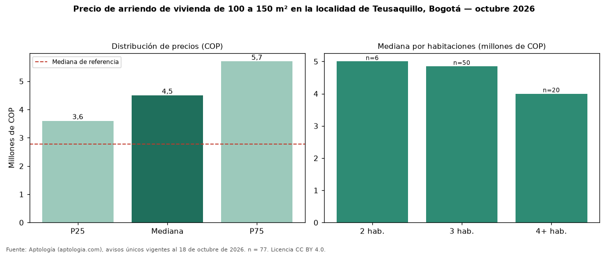 Precio de arriendo de vivienda de 100 a 150 m² en la localidad de Teusaquillo, Bogotá — octubre 2026