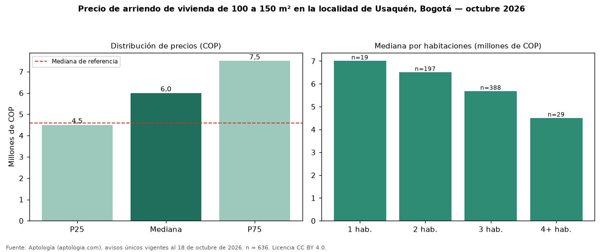 Precio de arriendo de vivienda de 100 a 150 m² en la localidad de Usaquén, Bogotá — octubre 2026
