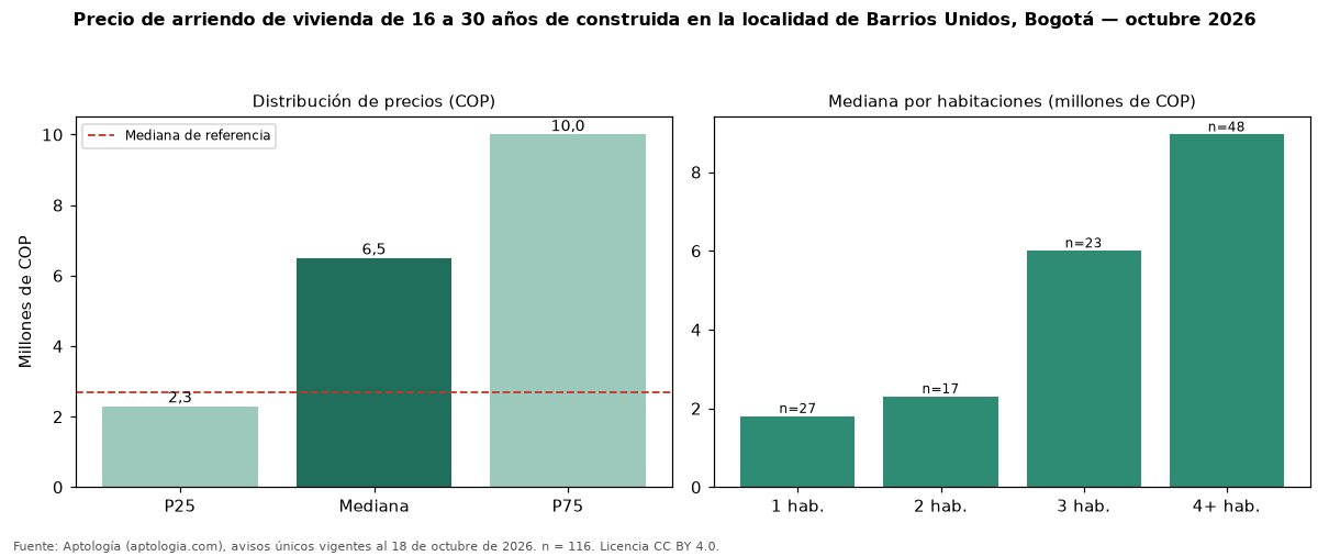 Precio de arriendo de vivienda de 16 a 30 años de construida en la localidad de Barrios Unidos, Bogotá — octubre 2026