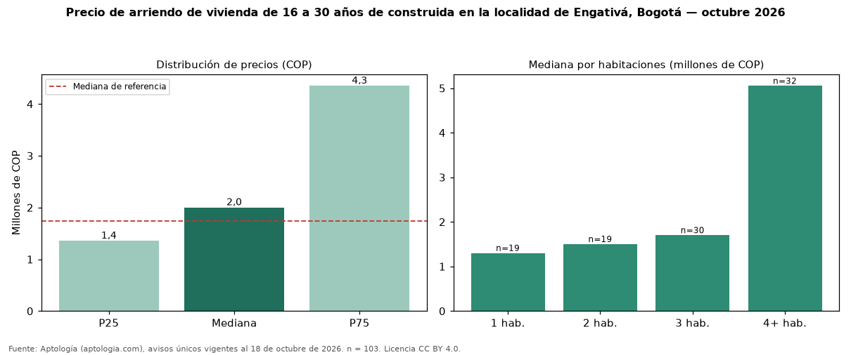 Precio de arriendo de vivienda de 16 a 30 años de construida en la localidad de Engativá, Bogotá — octubre 2026