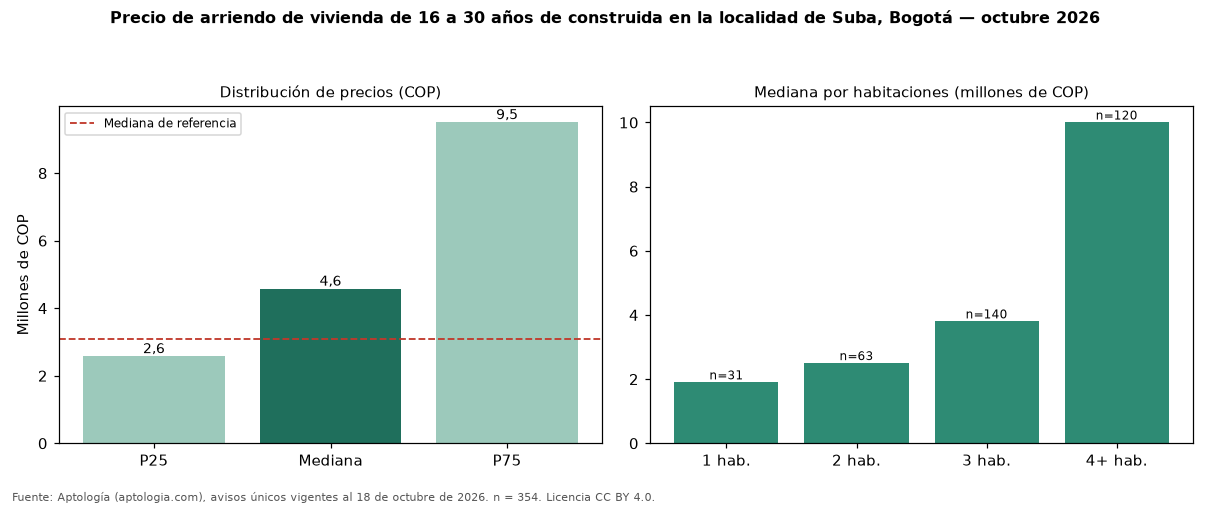 Precio de arriendo de vivienda de 16 a 30 años de construida en la localidad de Suba, Bogotá — octubre 2026