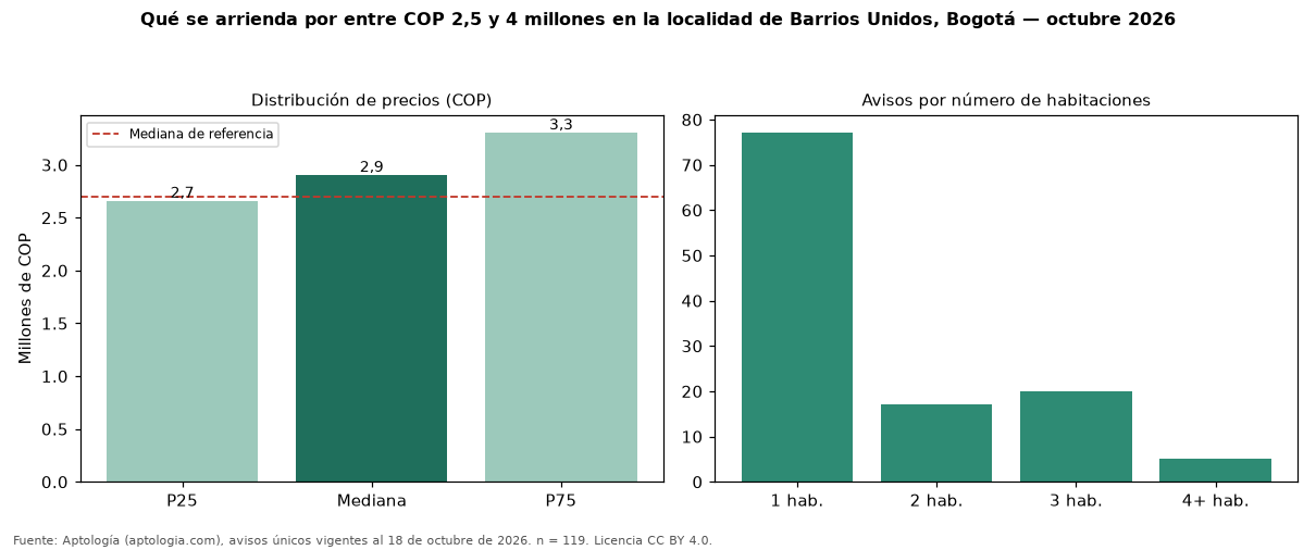 Qué se arrienda por entre COP 2,5 y 4 millones en la localidad de Barrios Unidos, Bogotá — octubre 2026