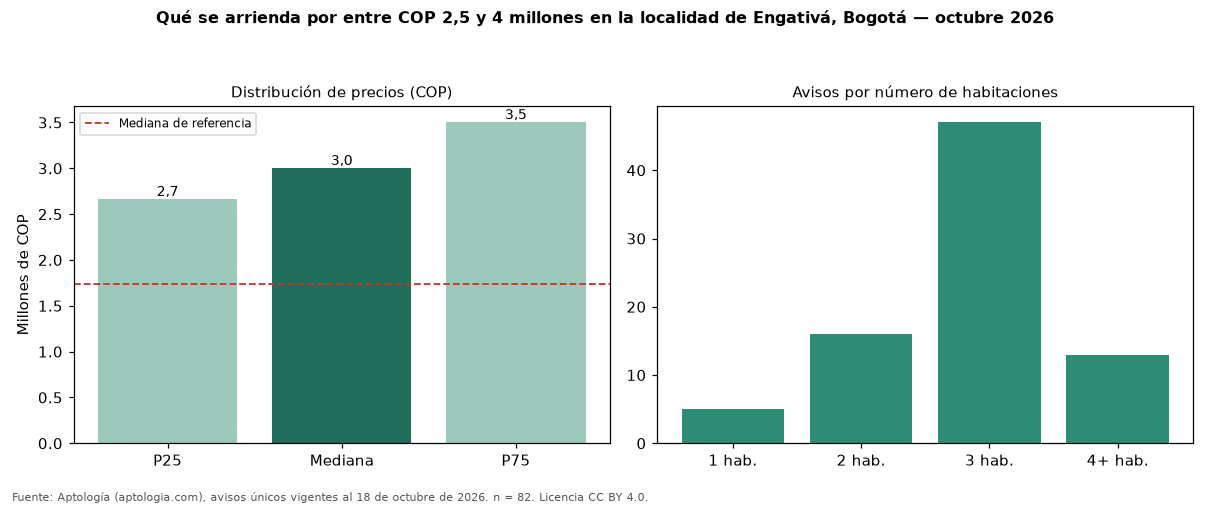 Qué se arrienda por entre COP 2,5 y 4 millones en la localidad de Engativá, Bogotá — octubre 2026