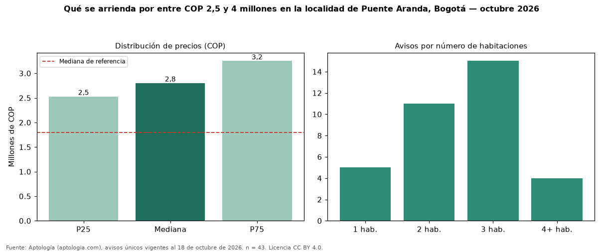 Qué se arrienda por entre COP 2,5 y 4 millones en la localidad de Puente Aranda, Bogotá — octubre 2026