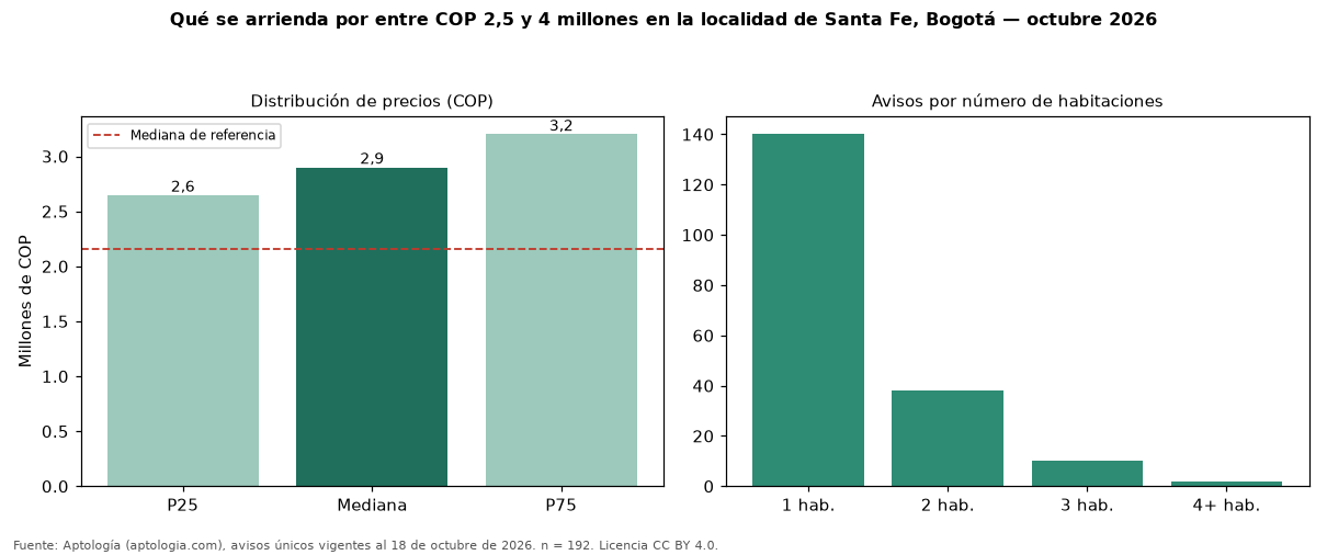 Qué se arrienda por entre COP 2,5 y 4 millones en la localidad de Santa Fe, Bogotá — octubre 2026