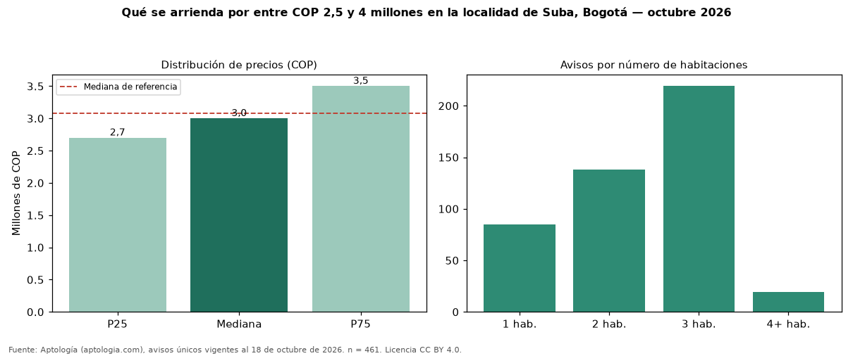 Qué se arrienda por entre COP 2,5 y 4 millones en la localidad de Suba, Bogotá — octubre 2026