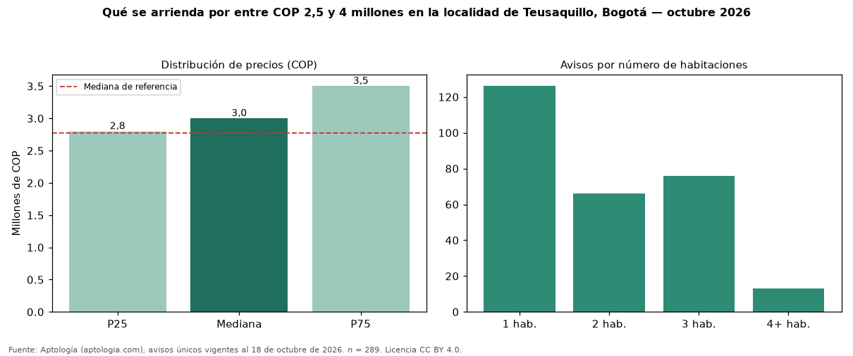 Qué se arrienda por entre COP 2,5 y 4 millones en la localidad de Teusaquillo, Bogotá — octubre 2026