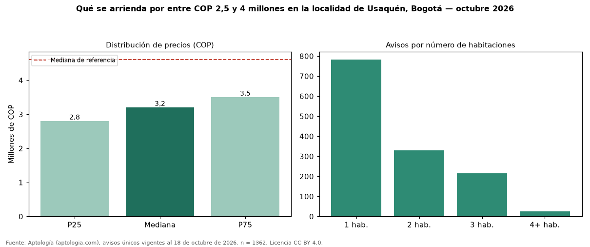Qué se arrienda por entre COP 2,5 y 4 millones en la localidad de Usaquén, Bogotá — octubre 2026