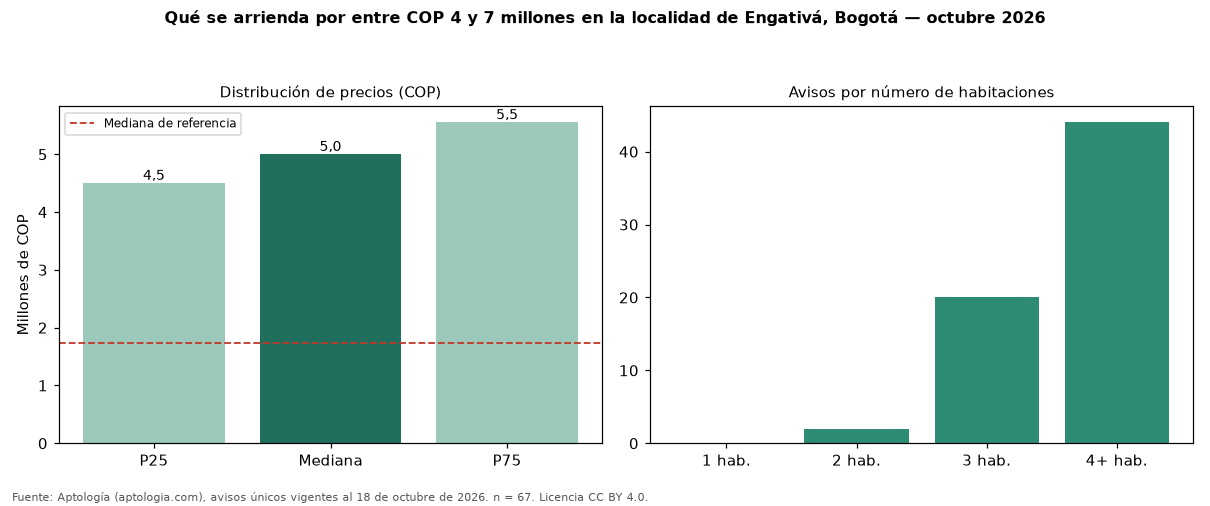Qué se arrienda por entre COP 4 y 7 millones en la localidad de Engativá, Bogotá — octubre 2026