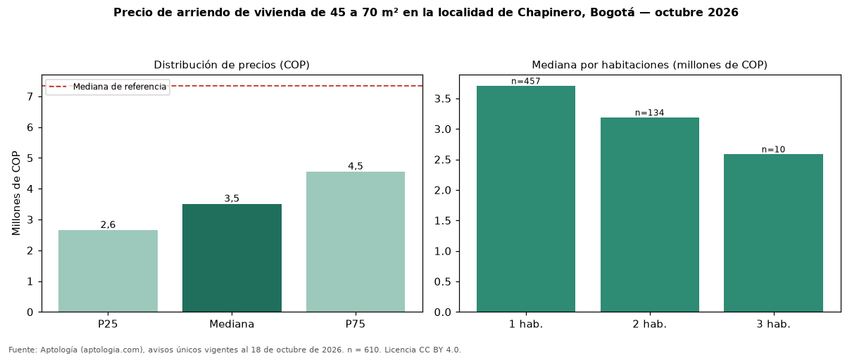 Precio de arriendo de vivienda de 45 a 70 m² en la localidad de Chapinero, Bogotá — octubre 2026
