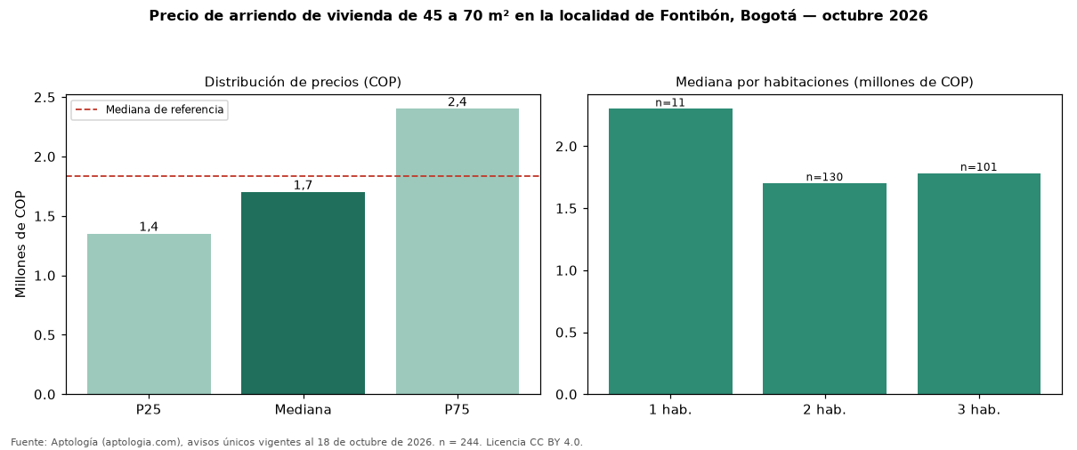 Precio de arriendo de vivienda de 45 a 70 m² en la localidad de Fontibón, Bogotá — octubre 2026