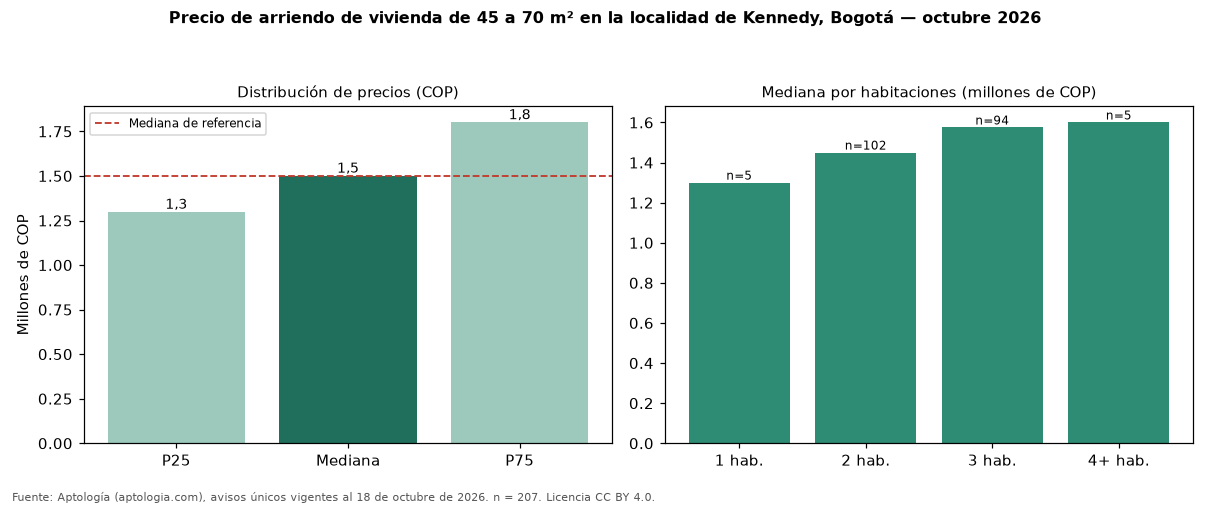 Precio de arriendo de vivienda de 45 a 70 m² en la localidad de Kennedy, Bogotá — octubre 2026