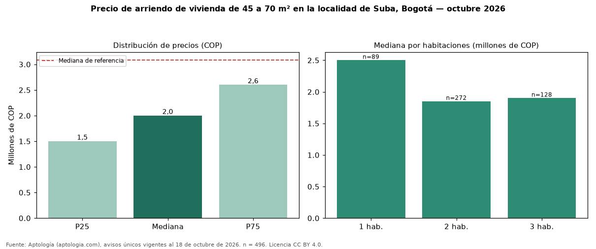 Precio de arriendo de vivienda de 45 a 70 m² en la localidad de Suba, Bogotá — octubre 2026