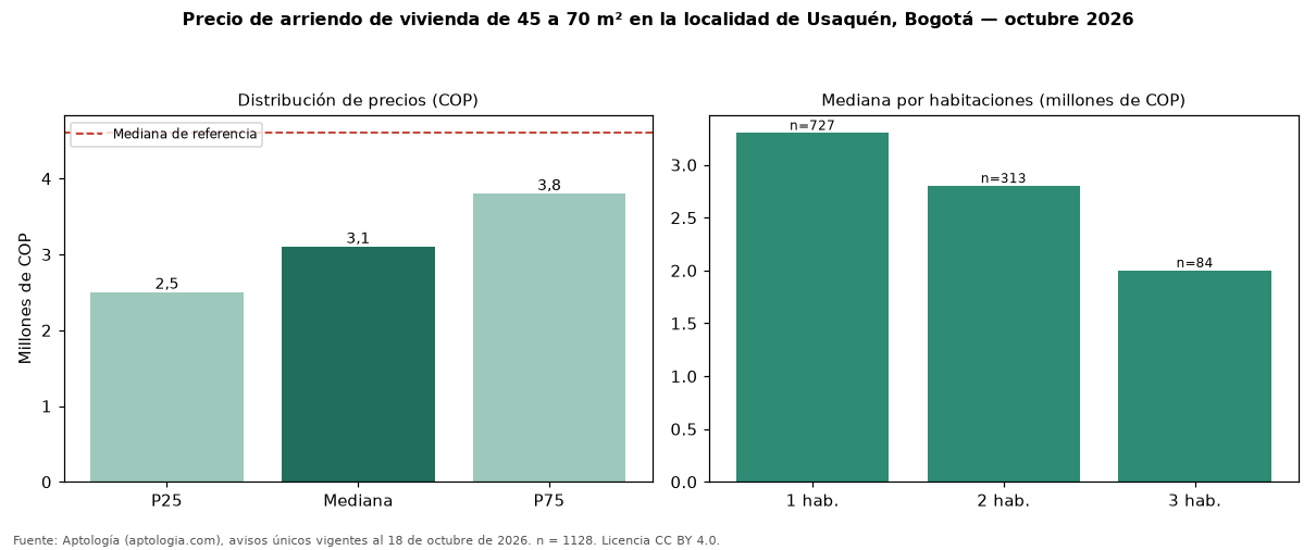 Precio de arriendo de vivienda de 45 a 70 m² en la localidad de Usaquén, Bogotá — octubre 2026