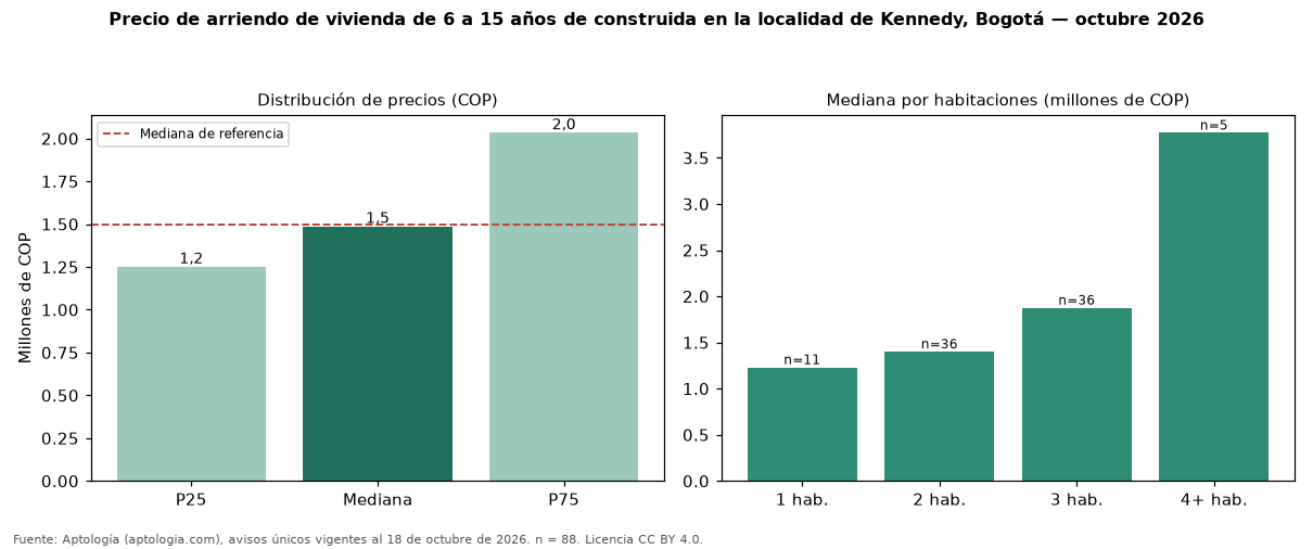 Precio de arriendo de vivienda de 6 a 15 años de construida en la localidad de Kennedy, Bogotá — octubre 2026