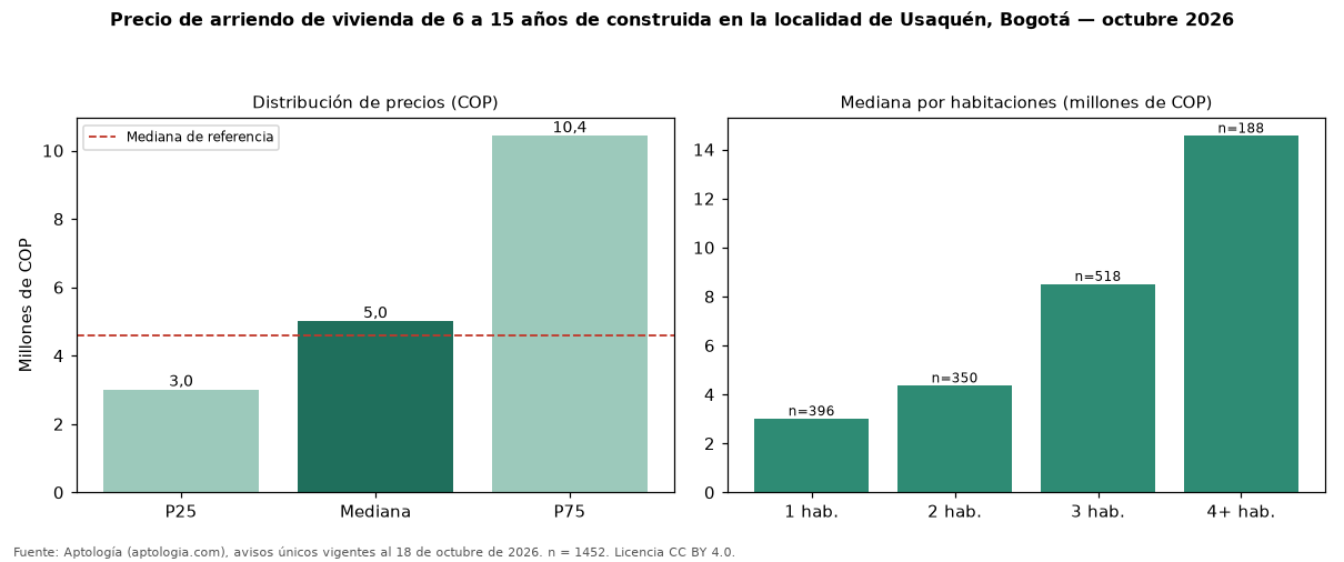 Precio de arriendo de vivienda de 6 a 15 años de construida en la localidad de Usaquén, Bogotá — octubre 2026