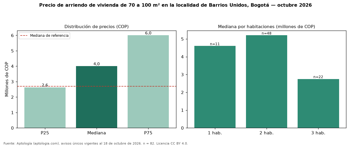 Precio de arriendo de vivienda de 70 a 100 m² en la localidad de Barrios Unidos, Bogotá — octubre 2026
