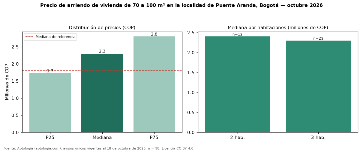 Precio de arriendo de vivienda de 70 a 100 m² en la localidad de Puente Aranda, Bogotá — octubre 2026