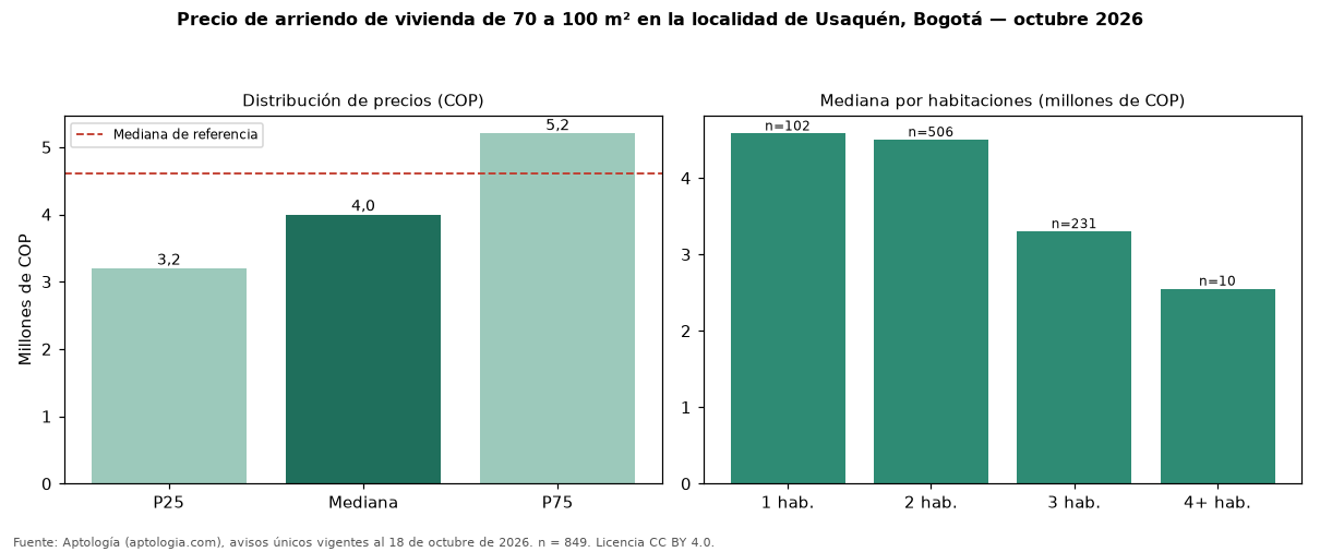 Precio de arriendo de vivienda de 70 a 100 m² en la localidad de Usaquén, Bogotá — octubre 2026